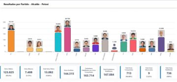 Con preliminares al 97 por ciento, Williams Cervantes vuelve a ser alcalde de Potosí