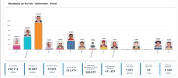 Con el Sirepre al 80 por ciento, Joaquino apunta a ser el gobernador electo, sin segunda vuelta