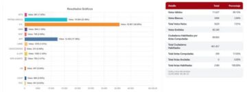 Datos publcados  con el cómputo hasta las 6:00