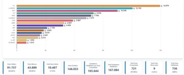 Otra sorpresa: AS gana en los resultados de votación para concejales de Potosí