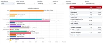 TED Potosí reanuda cómputo de votos a mediodía