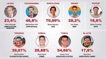 Dos alcaldes reelectos en ciudades capitales