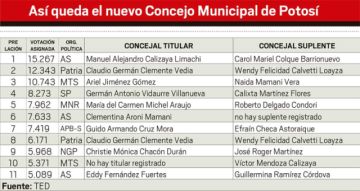 Así queda el nuevo Concejo Municipal de Potosí