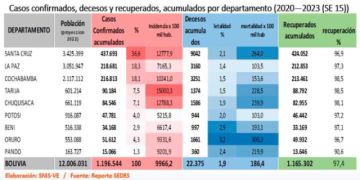 Sedes reporta 37 fallecidos por tuberculosis pulmonar en 2025