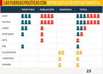 Chuquisaca: Ayllón gana a García  por 1.735 votos y habrá balotaje