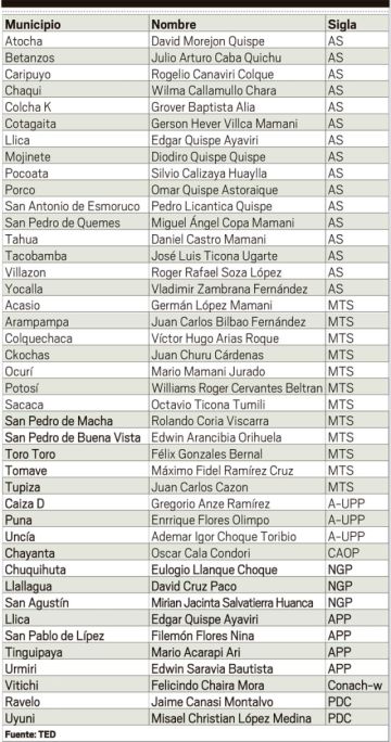 Alianza Social y MTS controlan la mayoría de las alcaldías de Potosí