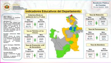 De 100 alumnos cinco no lograron pasar de curso en el Departamento