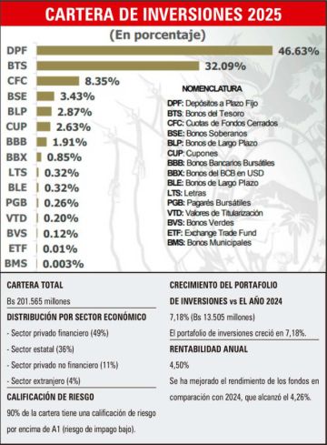 La rentabilidad de fondos del SIP no puede romper barrera del 4%