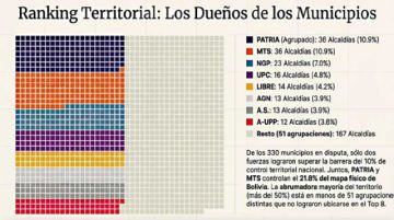 ¿Qué frentes políticos controlarán  las alcaldías del país en 2026-2030?