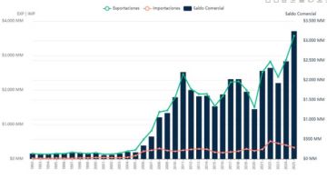 Gráfica que muestra el ascenso en exportaciones.a