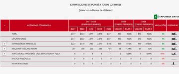 Cuadro de las exportaciones de Potosí a Todos los países.