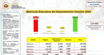 Alumnado que no pasó de curso está más en ciudades grandes