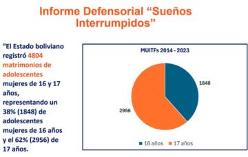 En Bolivia se registró 4804 matrimonios adolescentes entre 2014 y 2023.