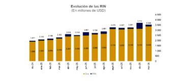 Reservas del BCB caen un 4,6% en primeros tres meses del año