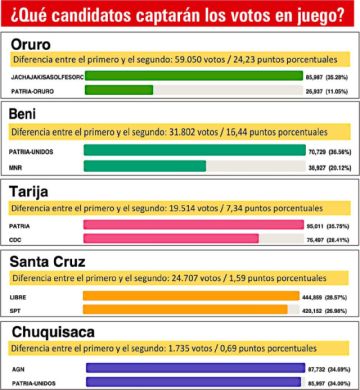 Cinco departamentos definen hoy  el nuevo mapa del poder regional