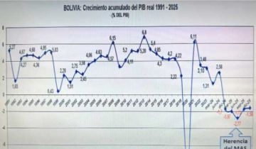 INE: Economía boliviana cayó 1,58% el año 2025