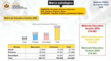 Sube la cantidad de inscritos en 2026 en Educación Regular en Potosí