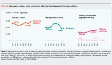 Democracia en la región, bajo presión y amenaza