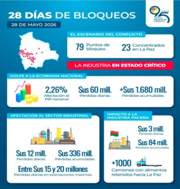 Bloqueos golpean con dureza al país