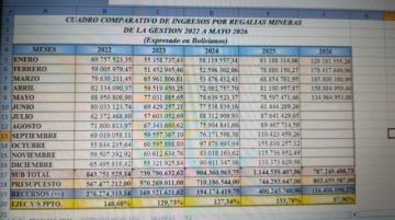 En cinco meses gobernación capta 787.2 millones de Bolívianos por regalías mineras