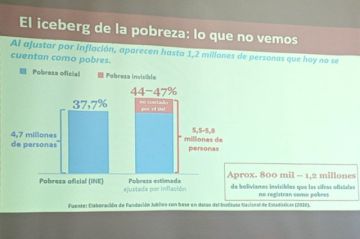 Jubileo alerta que el conflicto profundiza la pobreza y agrava la inseguridad alimentaria