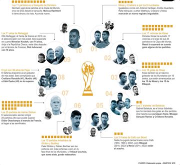 Los diez récords a batir en el Mundial 2026