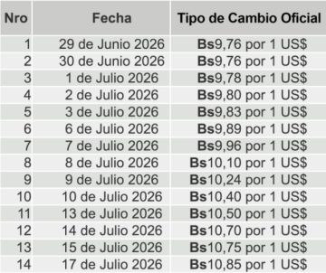 Dólar sube 55,9% en 19 días desde el fin del Bs 6,96
