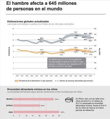 El hambre en el mundo se redujo levemente en 2025