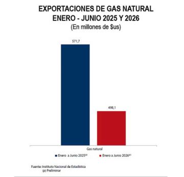 Exportaciones de gas caen por debajo de $us 500 MM