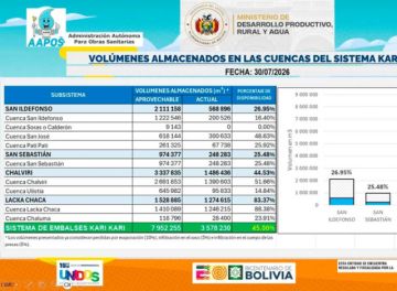 Aapos reporta almacenamiento del 45 por ciento en lagunas del Kari Kari