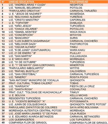 Nómina de las fraternidades que participarán en Mini Ch'utillos 2026.