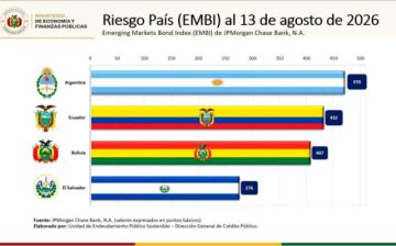 Gobierno destaca baja del riesgo país de Bolivia y revalorización de los bonos soberanos