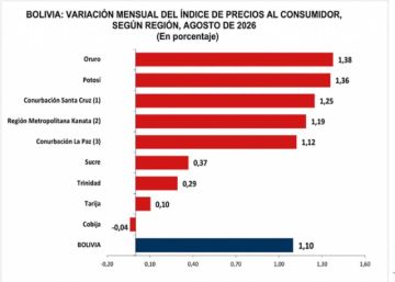 Bolivia acumula inflación de un 3,01% hasta agosto