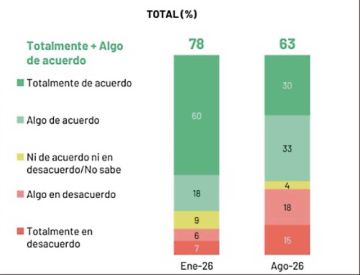 Estudio: Cae apoyo a retirar la subvención