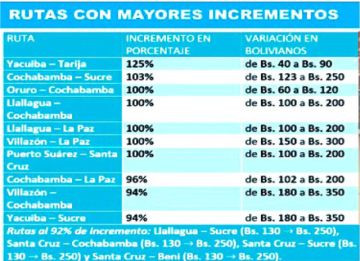 Defensoría constata alzas de hasta 125% en pasajes