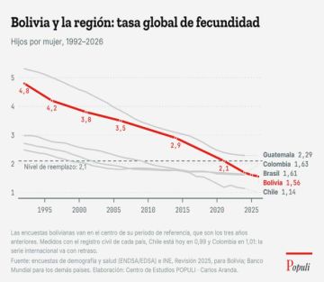 Población de Bolivia crecerá hasta el 2041 y empezará a caer, según un estudio