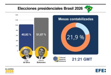 Elecciones en Brasil: Flávio Bolsonaro aventaja por casi 10 puntos a Lula