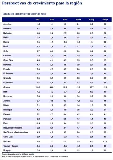 BM: Bolivia decrecerá 2,8%