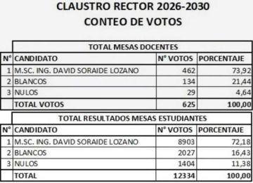 Los resultados fueron dados a conocer al cerrar el cómputo de actas.