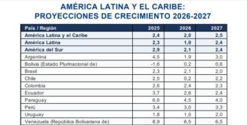 Cepal rebaja las proyecciones de crecimiento económico de Bolivia para 2026 y 2027
