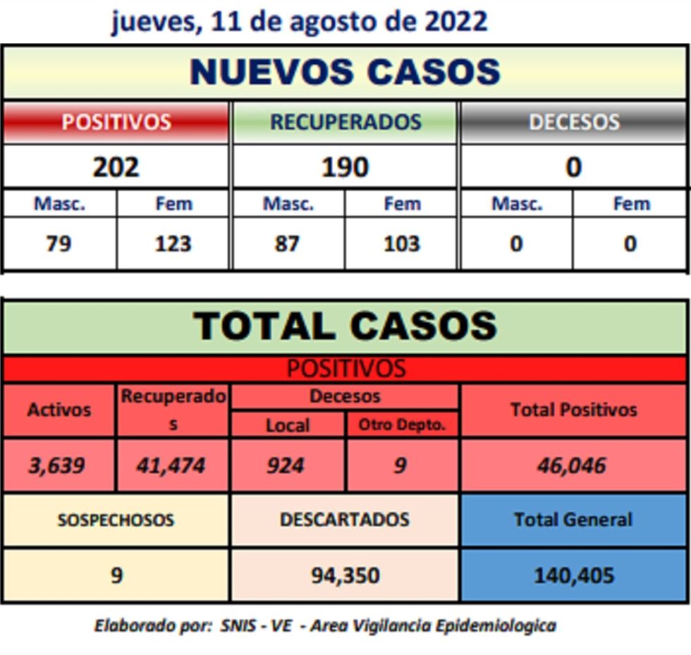 Potosí reporta 202 nuevos contagios de coronavirus con contagios en ...
