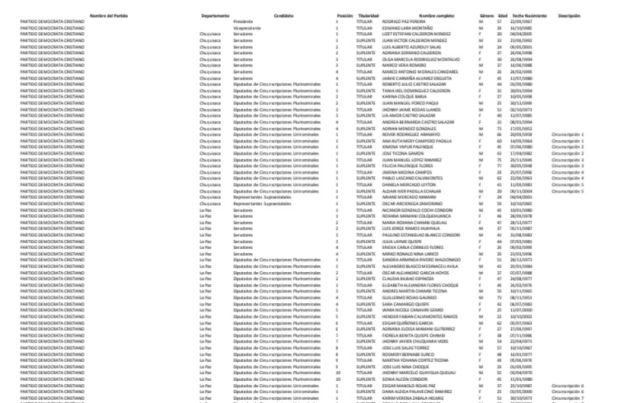 Revise la lista general de las listas de candidatos presentadas al TSE