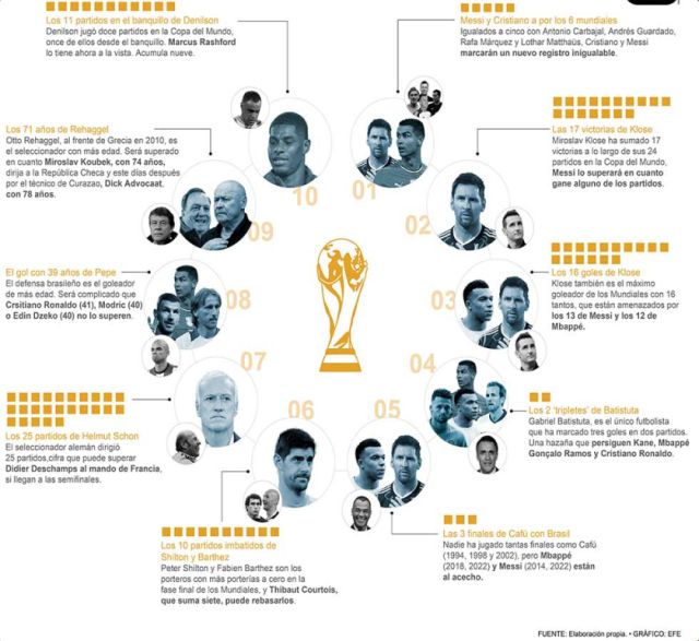 Los diez récords a batir en el Mundial 2026