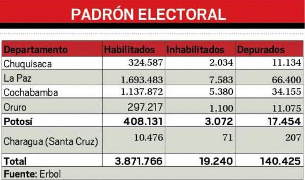 Hay 408.131 habilitados para el referendo autonómico en Potosí