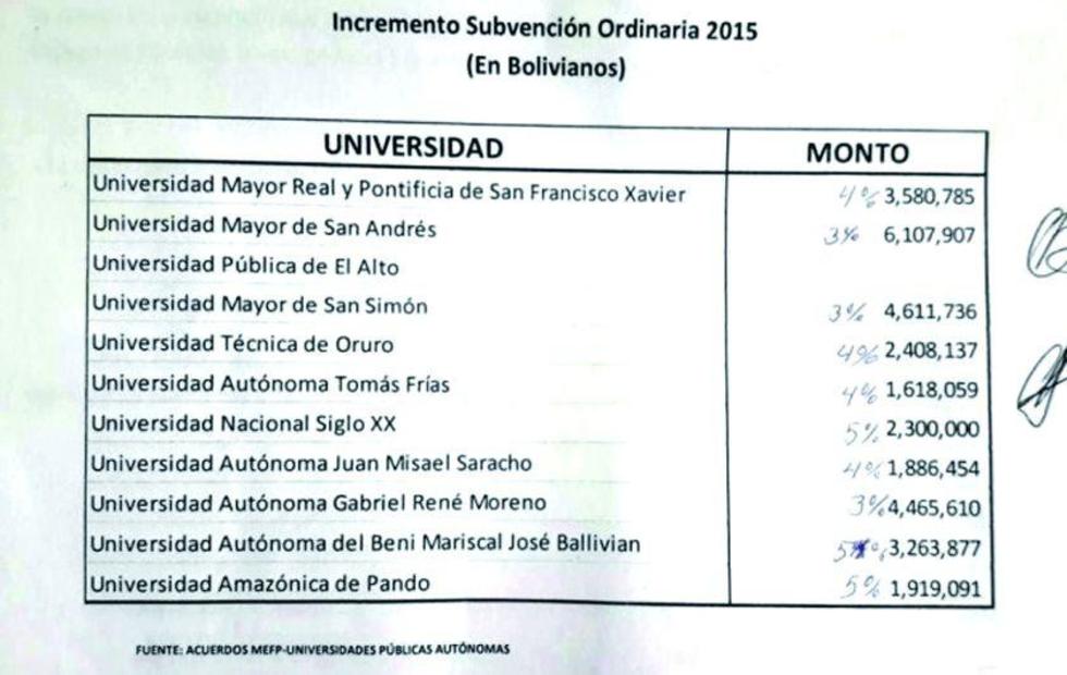 Aumentan la subvención a 10 universidades públicas