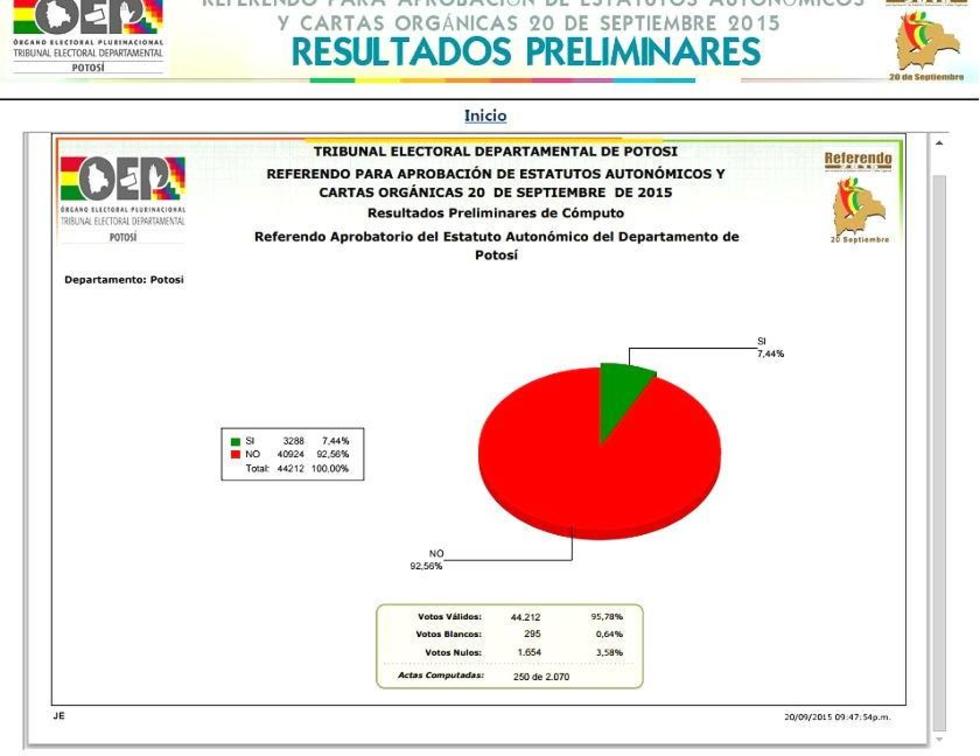 Con datos del TED, el "No" se impone en Potosí, aunque con poco porcentaje del cómputo 