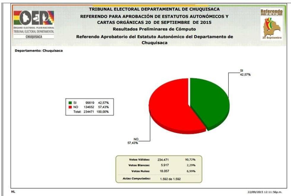 El No gana en Chuquisaca tras finalizar cómputo oficial 