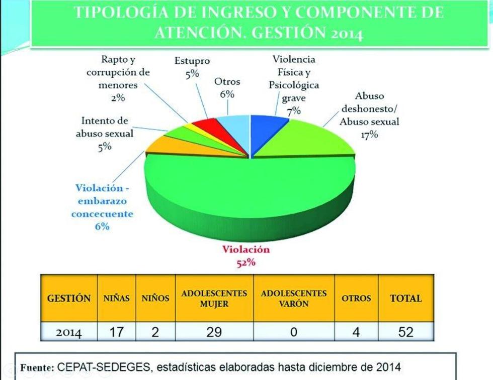 El 50 % de agresores sexuales en Potosí pertenece a la familia