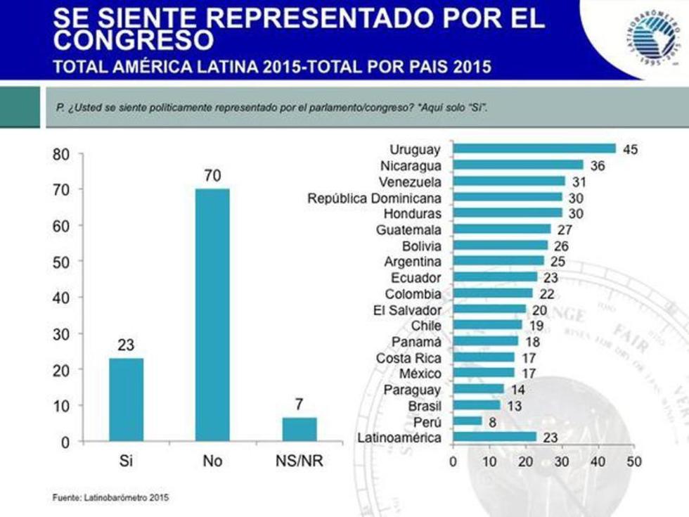 El 26 % de bolivianos se siente representado por su Congreso