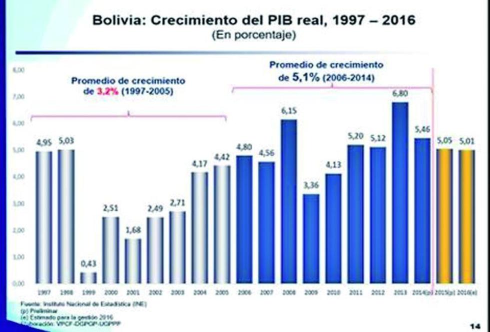 Prevén un crecimiento del 5,01 por ciento para 2016